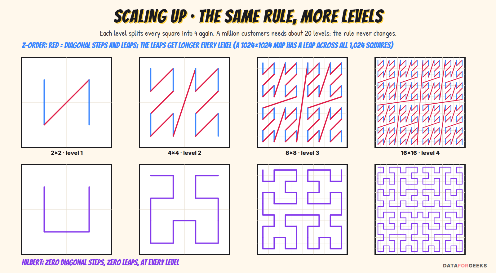 Z-order vs Hilbert curve paths at 2 by 2, 4 by 4, 8 by 8 and 16 by 16: Z-order's red diagonal steps and leaps multiply and get longer at every level while the Hilbert curve never leaves a neighbour