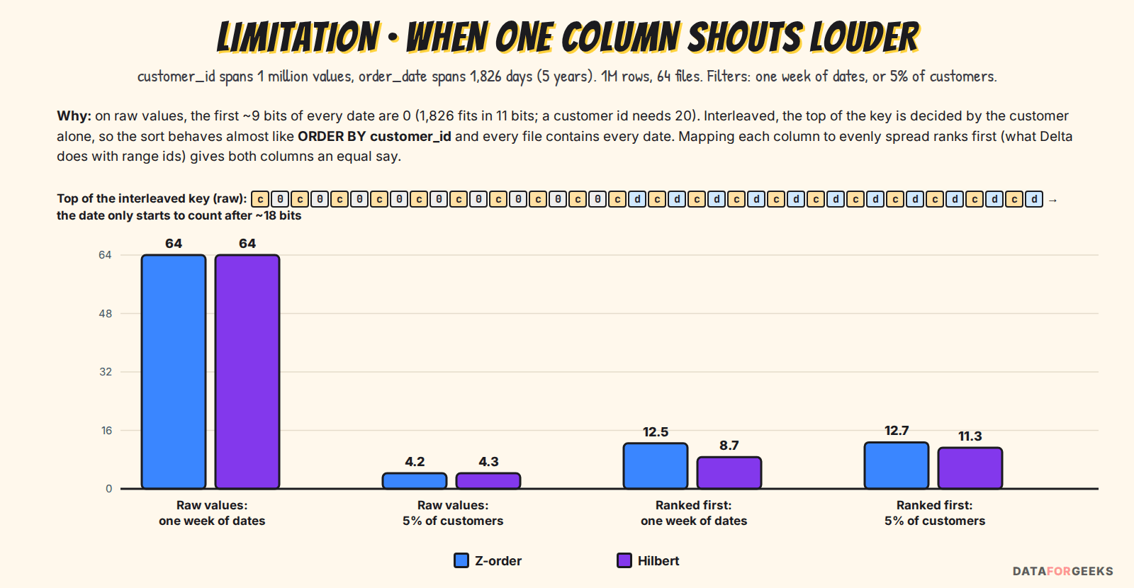 Simulation with customer ids spanning one million values and dates spanning 1826 days: on raw values a one-week date filter opens all 64 files for both Z-order and Hilbert; after ranking each column first it opens 12.5 files with Z-order and 8.7 with Hilbert
