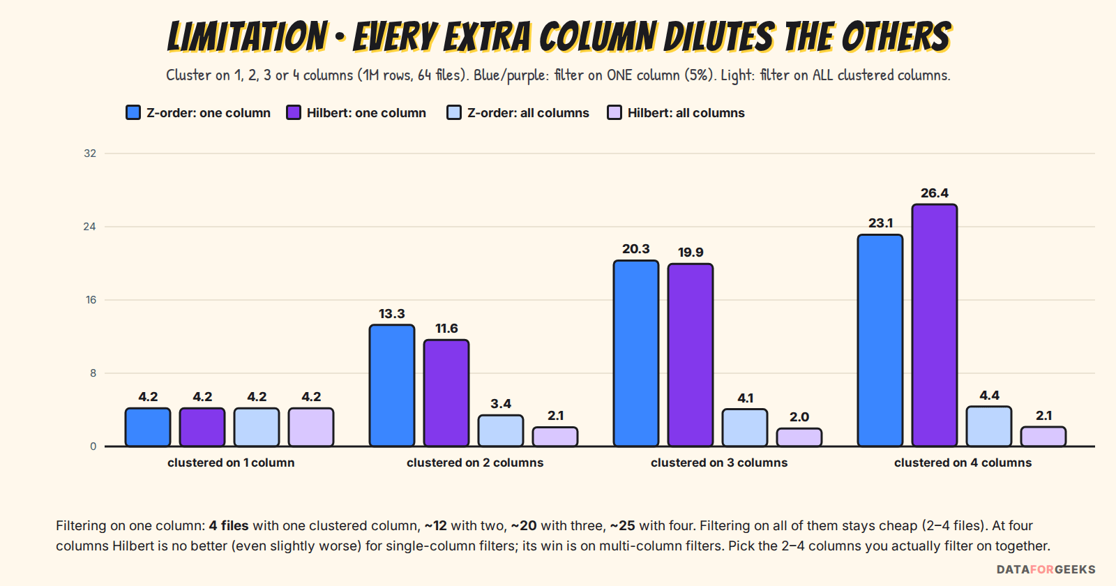 Files opened out of 64 when clustering on 1 to 4 columns: filtering on one column opens about 4 files with one clustered column, 12 to 13 with two, about 20 with three and 23 to 26 with four; filtering on all clustered columns stays between 2 and 4.4 files