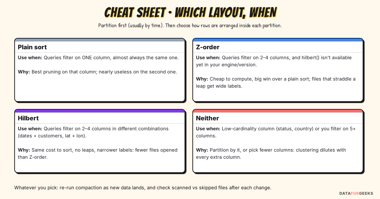 Cheat sheet: use a plain sort when queries filter on one column; Z-order for 2 to 4 columns when Hilbert isn't available; Hilbert for 2 to 4 columns in different combinations; neither for low-cardinality columns or 5 or more columns