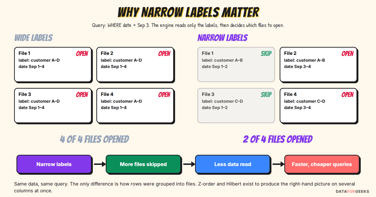 The same query, date equals Sep 3, against four files with wide labels opens all four files, while against four files with narrow labels it skips two and opens two: narrow labels lead to more files skipped, less data read and faster, cheaper queries