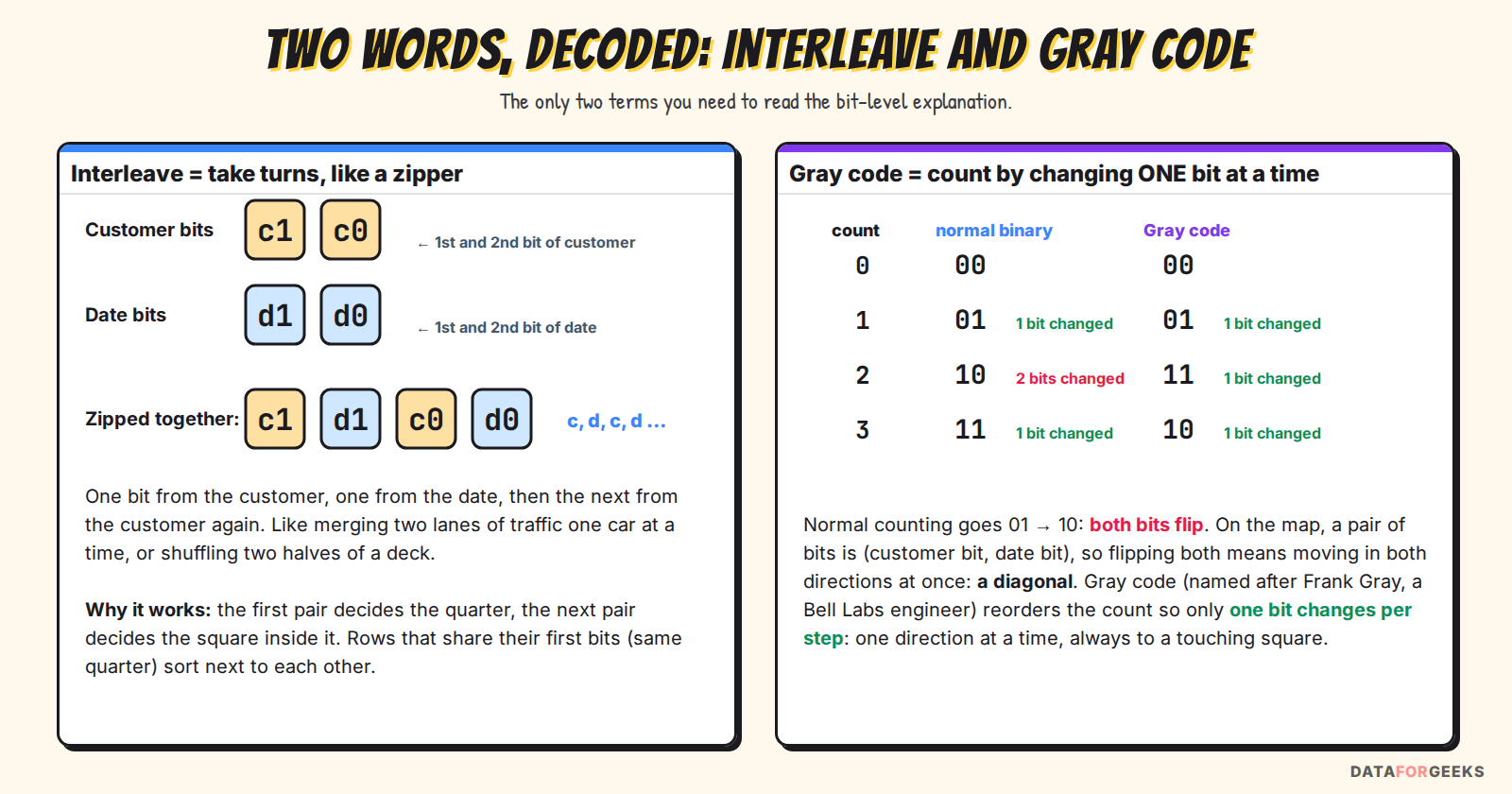 Interleave explained as a zipper: customer bits c1 c0 and date bits d1 d0 become c1 d1 c0 d0; Gray code explained as counting where only one bit changes per step: normal binary 00 01 10 11 flips two bits going from 01 to 10, Gray code 00 01 11 10 never does