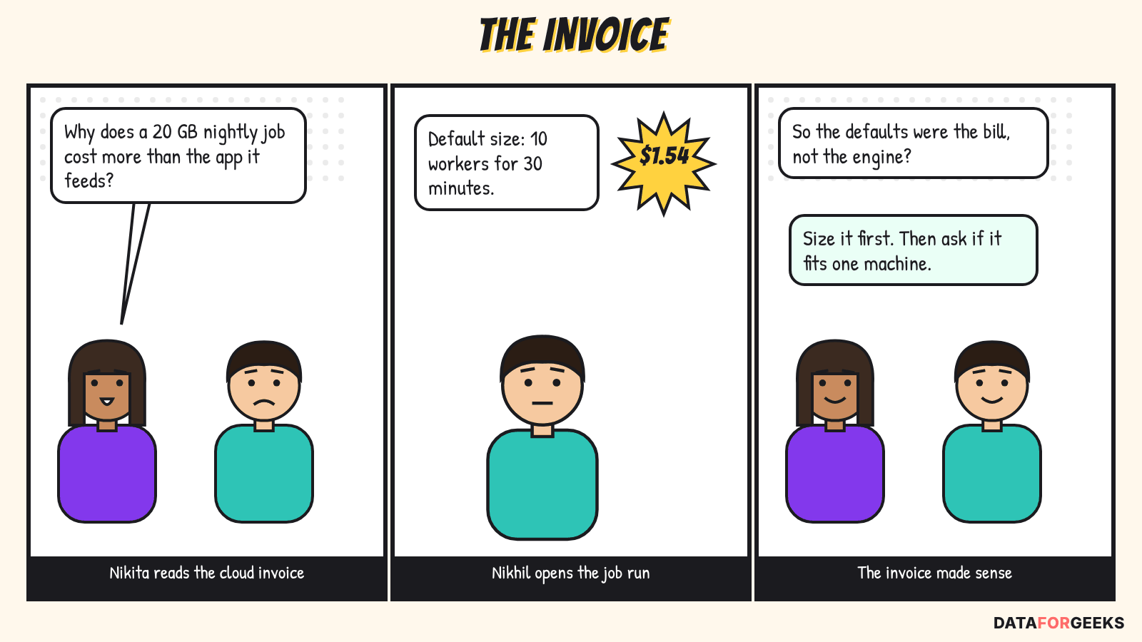 Spark overkill comic: Nikita asks why a 20 GB nightly job costs more than the app it feeds, Nikhil finds a default of ten workers for thirty minutes costing $1.54, and they agree the defaults were the bill, not the engine.