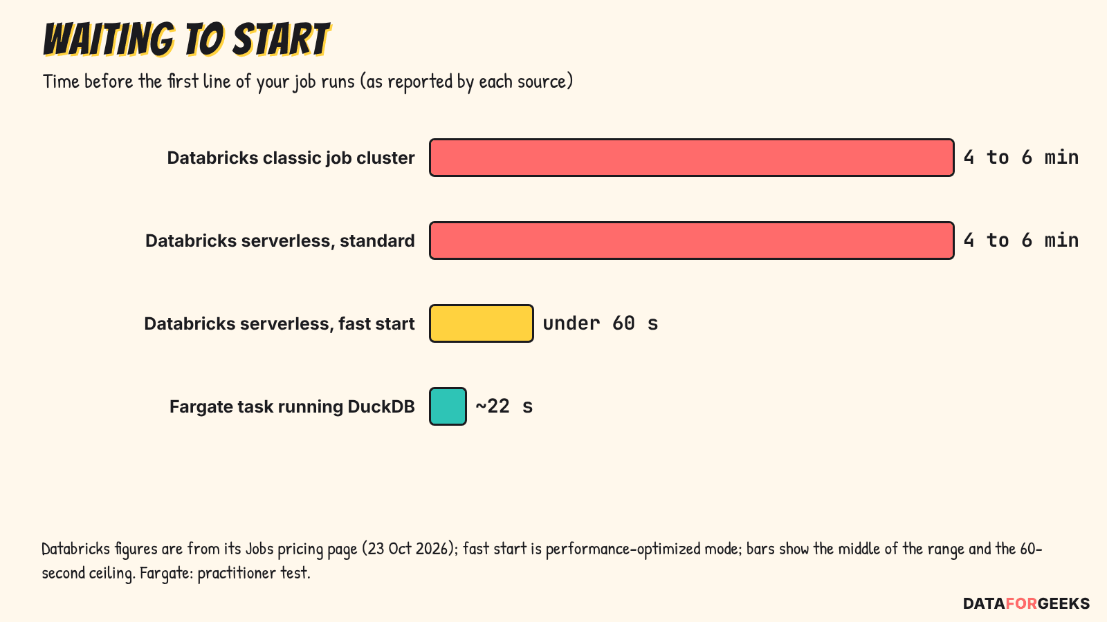 Spark overkill start-up chart, start-up time before the first line runs: Databricks classic job cluster typically 4 to 6 minutes, Databricks serverless standard mode 4 to 6 minutes, Databricks serverless performance optimized under 60 seconds, and a Fargate task running DuckDB about 22 seconds.