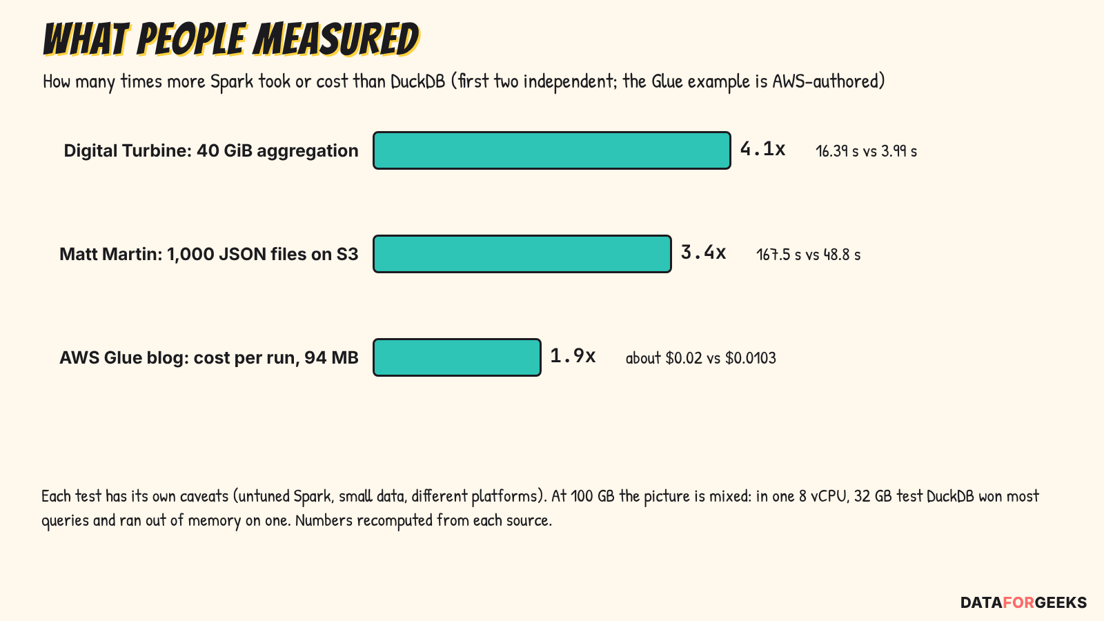 Spark overkill benchmark chart showing how many times more Spark took or cost than DuckDB: 4.1x for Digital Turbine on 40 GiB, 3.4x for Matt Martin on 1,000 JSON files, and about 1.9x cost for the AWS Glue example.