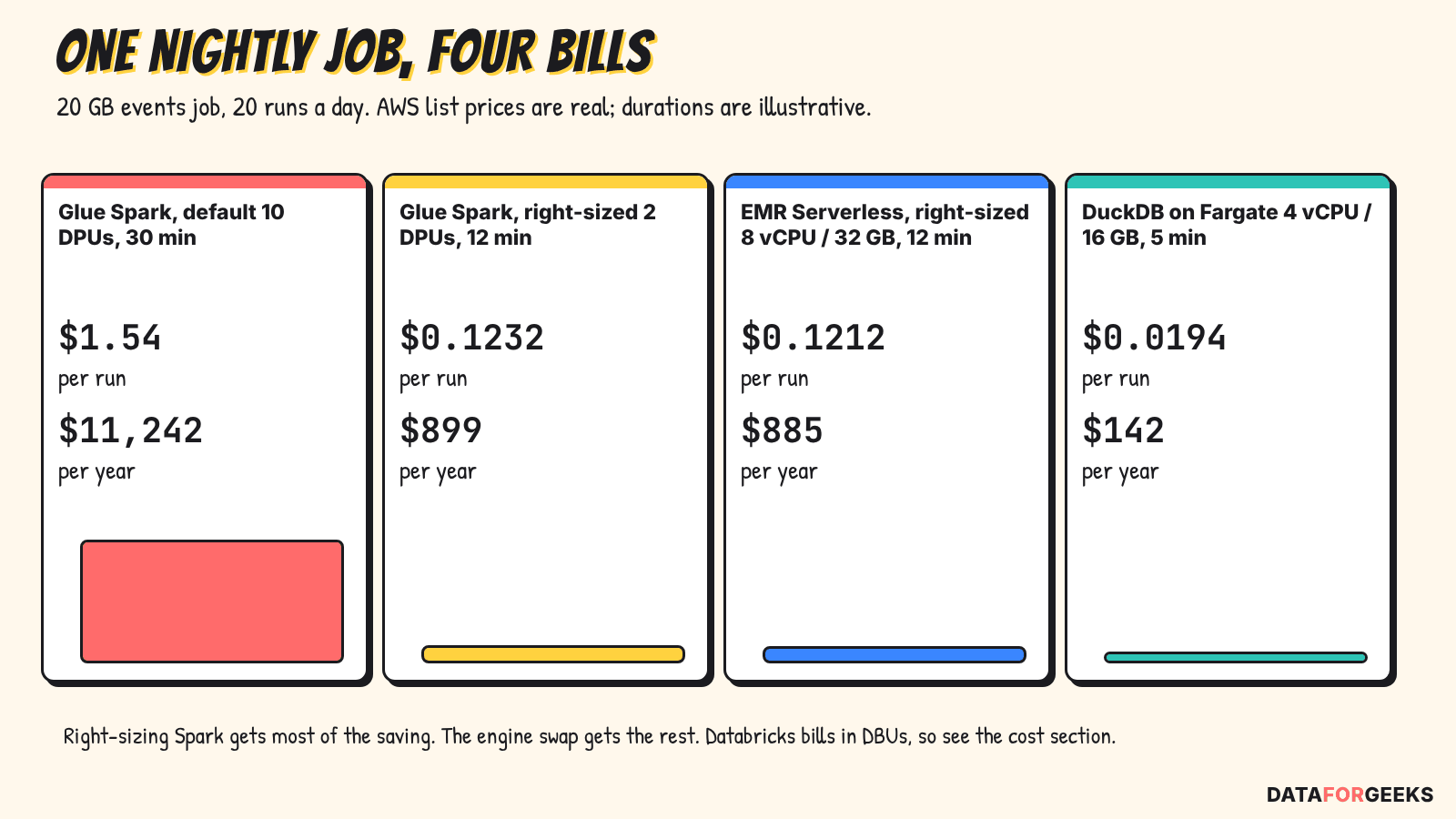 Spark alternatives cost chart, four cards comparing yearly cost of the toy job: $11,242 on default Glue Spark, $899 on right-sized Glue Spark, $885 on right-sized EMR Serverless Spark, and $142 on DuckDB on Fargate.