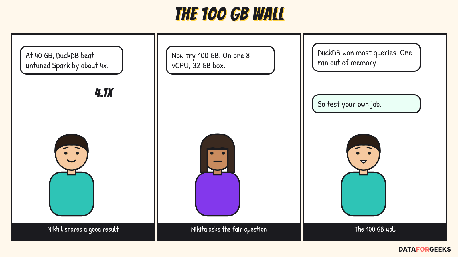 Three-panel comic: Nikhil shares that DuckDB was about 4x faster than untuned Spark at 40 GB, Nikita asks to try 100 GB on one small machine, and DuckDB wins most queries but runs out of memory on one, so test your own job.