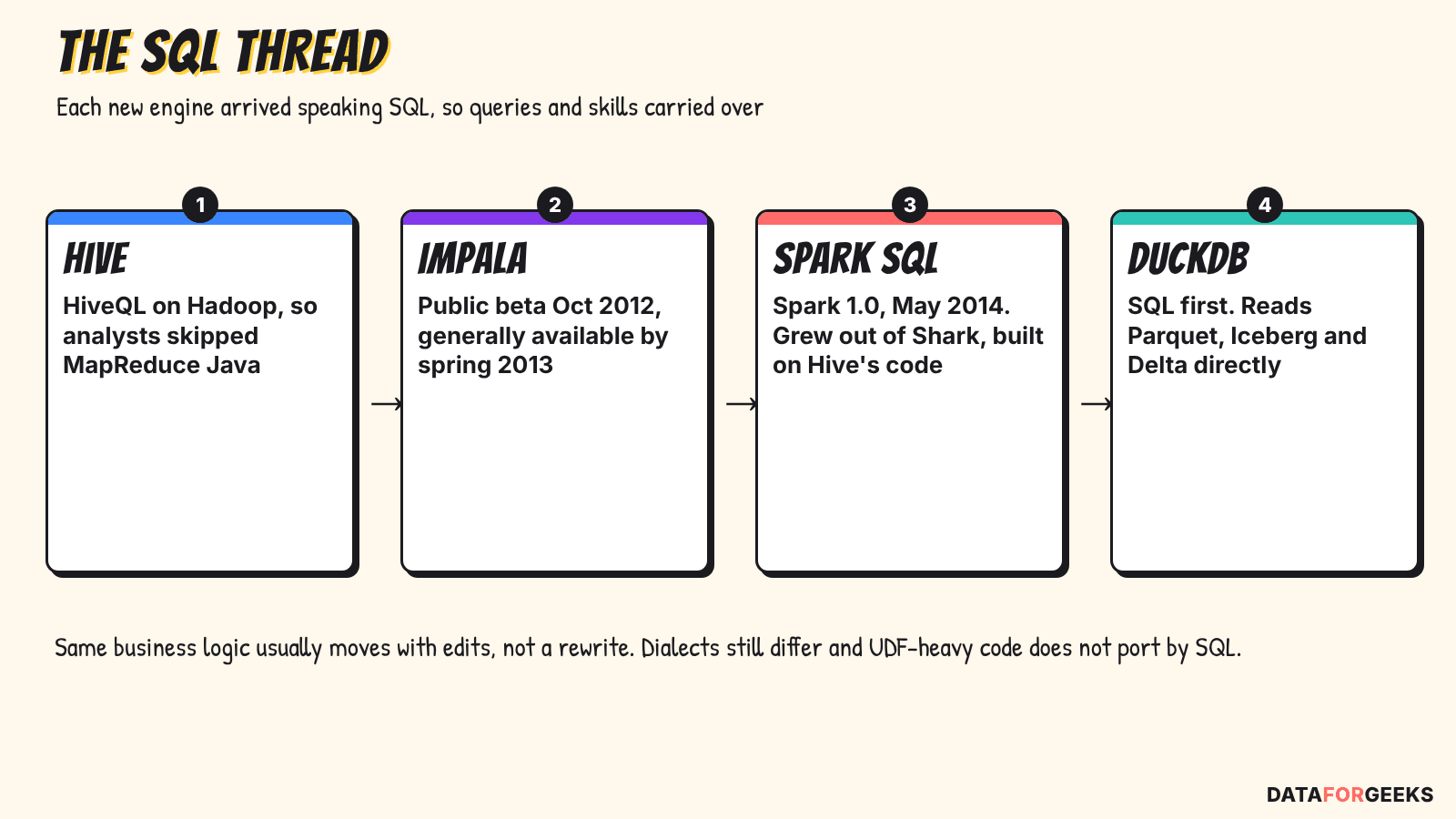 Spark alternatives and the SQL thread, four cards in a row: Hive with HiveQL on Hadoop, Impala with public beta in October 2012, Spark SQL with Spark 1.0 in May 2014, and DuckDB reading Parquet, Iceberg and Delta directly.