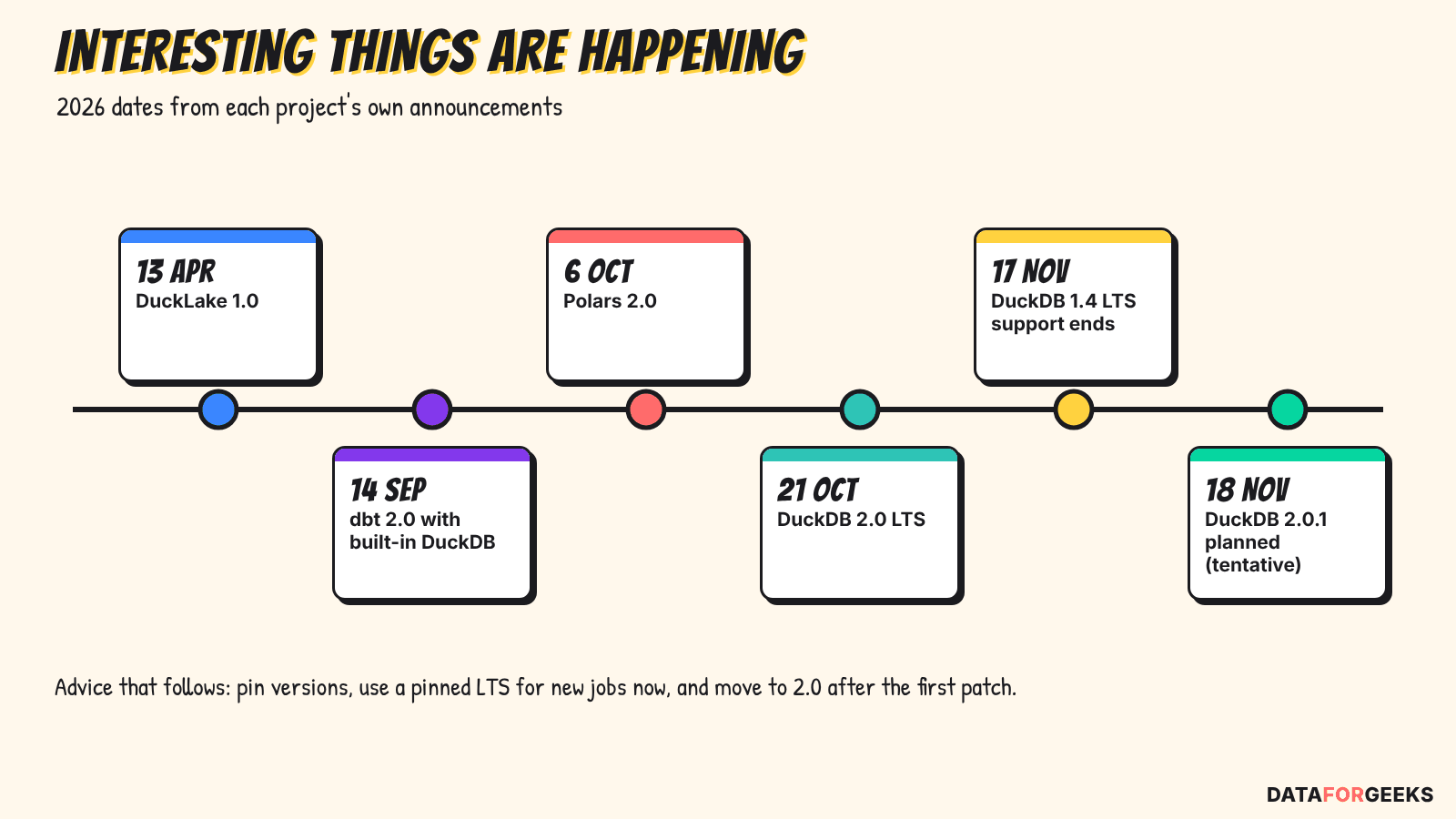 Spark alternatives timeline of 2026 releases: DuckLake 1.0 on 13 April, dbt 2.0 on 14 September, Polars 2.0 on 6 October, DuckDB 2.0 LTS on 21 October, DuckDB 1.4 LTS support ending 17 November, and DuckDB 2.0.1 planned for 18 November.