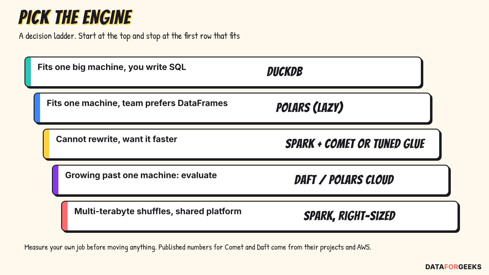 Spark alternatives decision ladder: DuckDB if the job fits one big machine and you write SQL, Polars if you prefer DataFrames, Spark with Comet or tuned Glue if you cannot rewrite, Daft or Polars Cloud to evaluate when growing past one machine, and right-sized Spark for multi-terabyte shuffles.