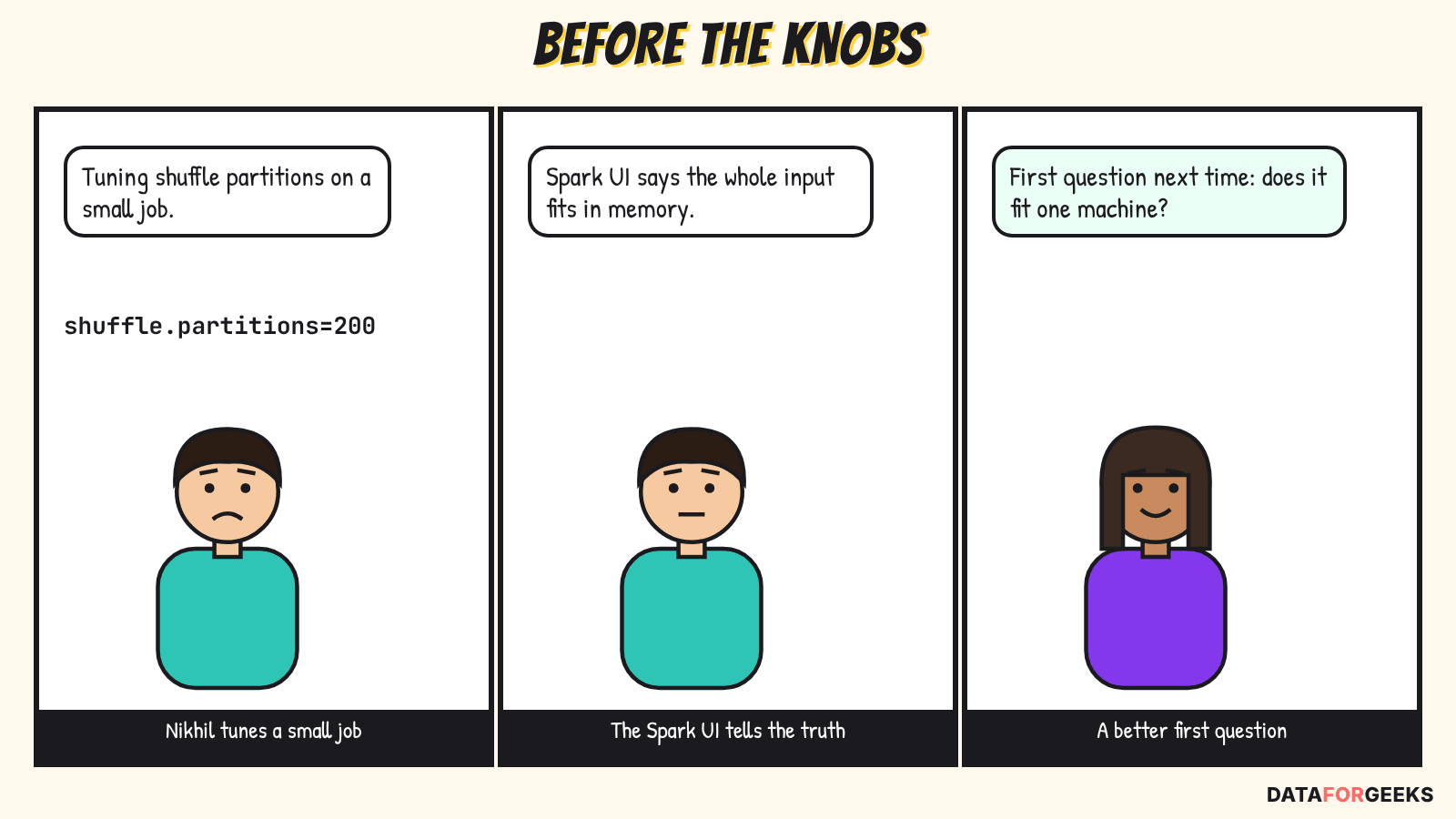 Three-panel comic: Nikhil tunes shuffle partitions on a small job, the Spark UI shows the whole input fits in memory, and Nikita suggests the first question next time should be whether it fits one machine.
